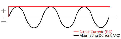 Diferencias entre un actuador lineal de CA y CC